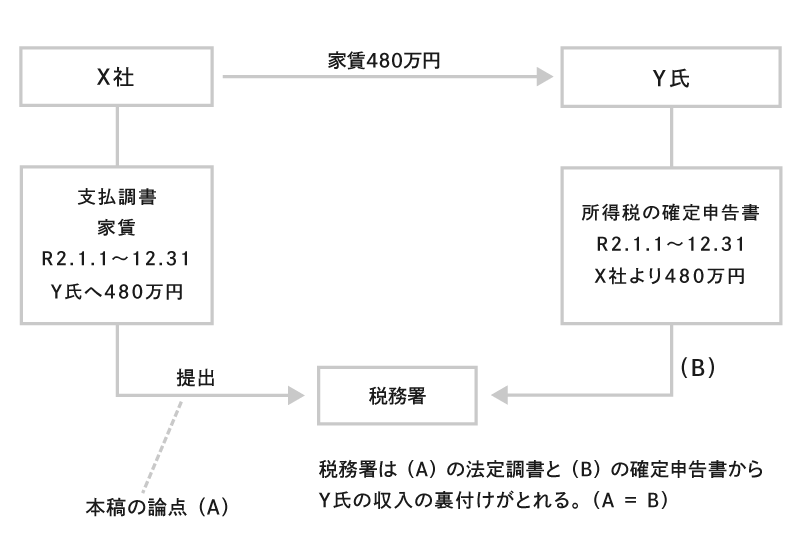 1 31 法定調書及び法定調書合計表を税務署に提出 会計 経理職転職支援 専門エージェント ジャスネットキャリア