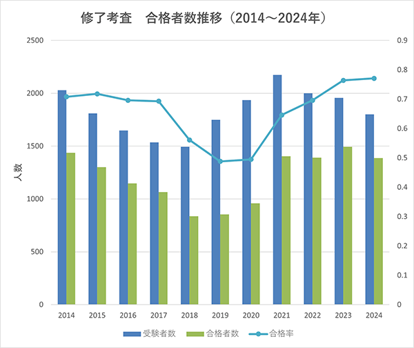 修了考査 合格者数推移（2014～2024年）