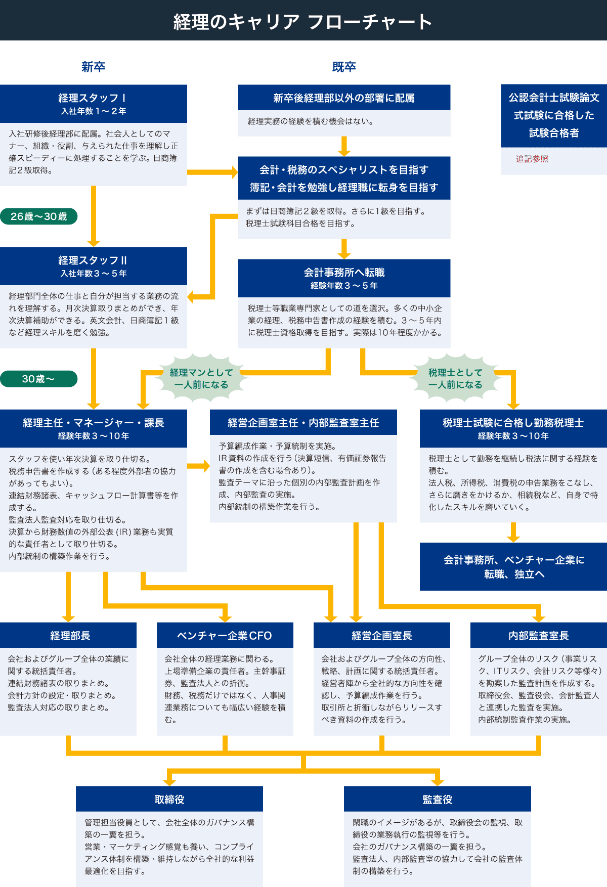 経理のキャリア フローチャート