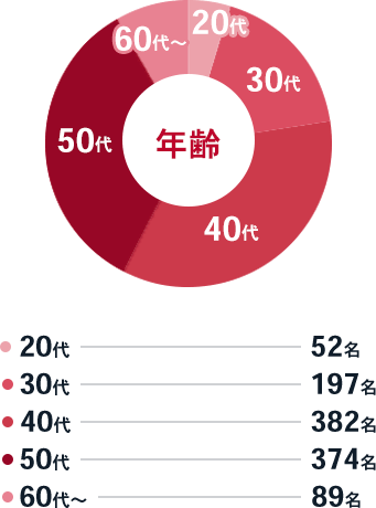 年齢_20代52名、30代197名、40代382名、50代374名、60代以上89名
