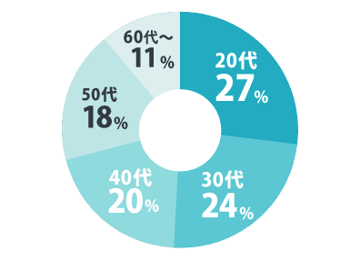 求職者の年代別グラフ