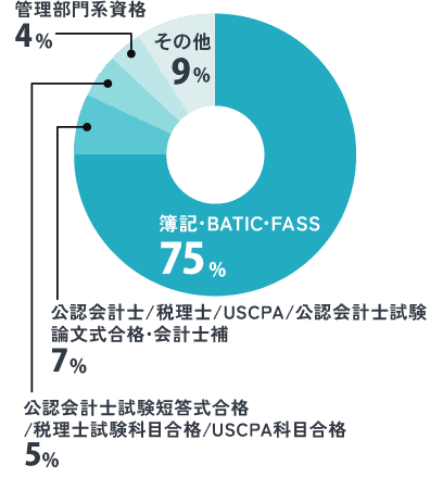 求職者の資格分布グラフ